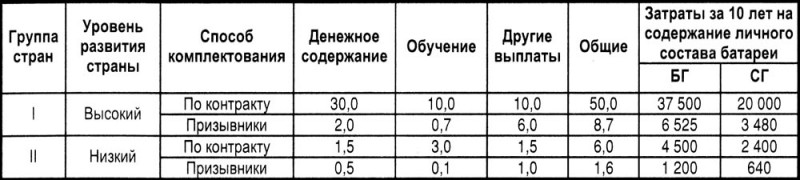 Буксируемые гаубицы армий зарубежных стран и основные направления их развития