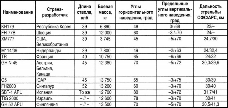 Буксируемые гаубицы армий зарубежных стран и основные направления их развития