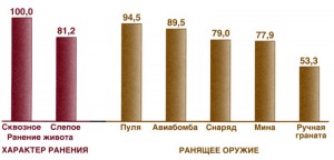 Летальность при различном характере ранений и в зависимости от вида ранящего снаряда (летальность при сквозных ранениях принята за 100%)